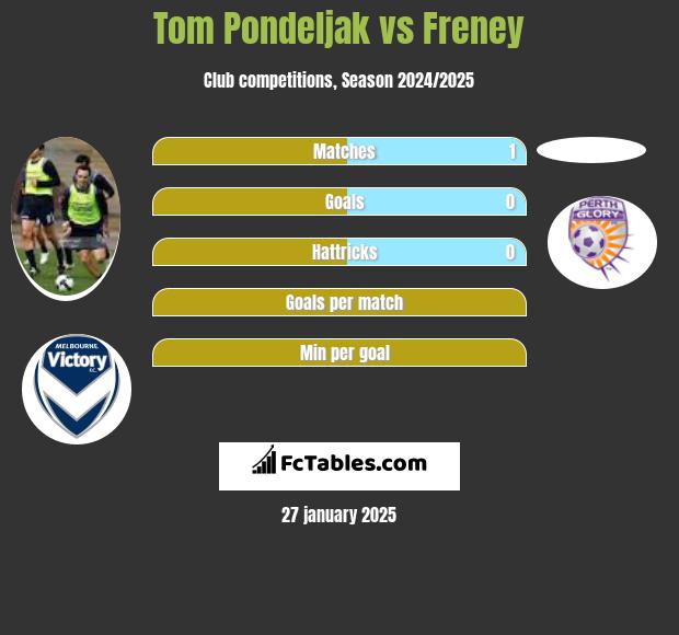 Tom Pondeljak vs Freney h2h player stats