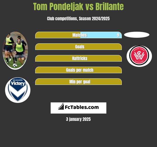 Tom Pondeljak vs Brillante h2h player stats