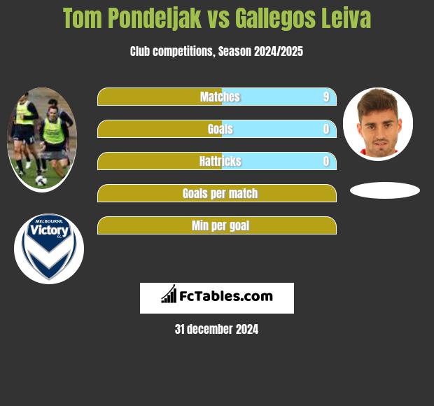 Tom Pondeljak vs Gallegos Leiva h2h player stats