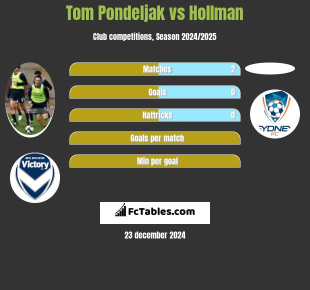 Tom Pondeljak vs Hollman h2h player stats