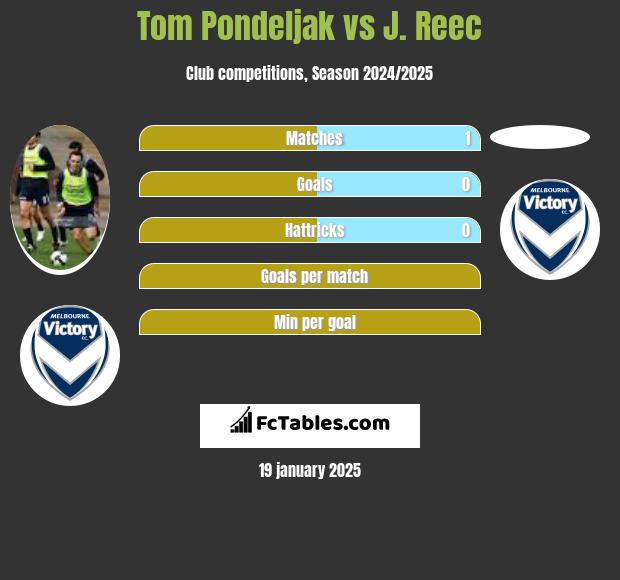 Tom Pondeljak vs J. Reec h2h player stats