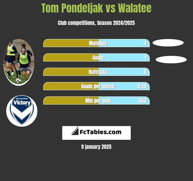 Tom Pondeljak vs Walatee h2h player stats