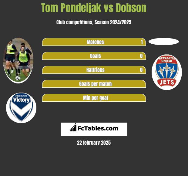 Tom Pondeljak vs Dobson h2h player stats