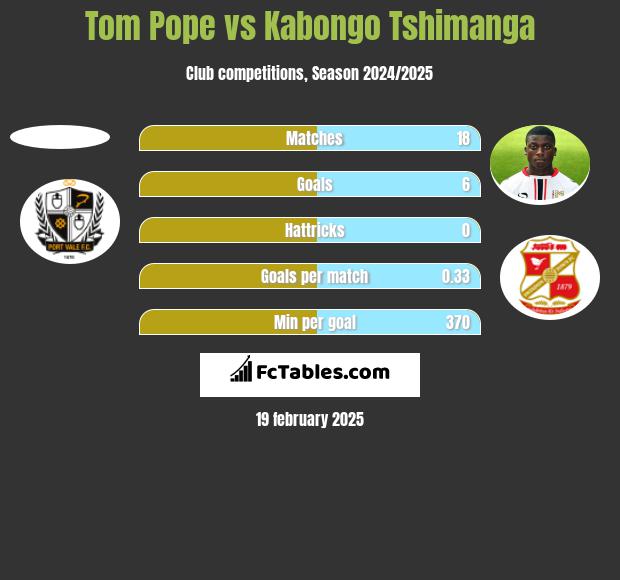 Tom Pope vs Kabongo Tshimanga h2h player stats