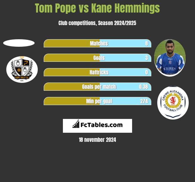 Tom Pope vs Kane Hemmings h2h player stats