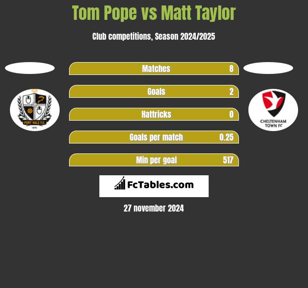 Tom Pope vs Matt Taylor h2h player stats