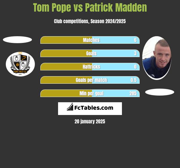 Tom Pope vs Patrick Madden h2h player stats