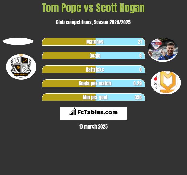 Tom Pope vs Scott Hogan h2h player stats