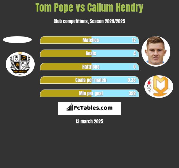 Tom Pope vs Callum Hendry h2h player stats