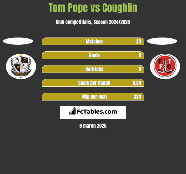 Tom Pope vs Coughlin h2h player stats