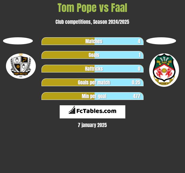 Tom Pope vs Faal h2h player stats