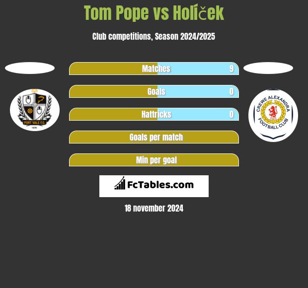 Tom Pope vs Holíček h2h player stats