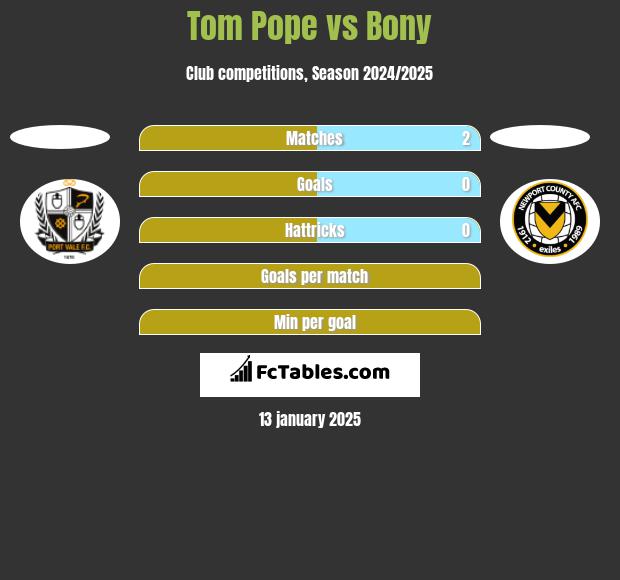 Tom Pope vs Bony h2h player stats