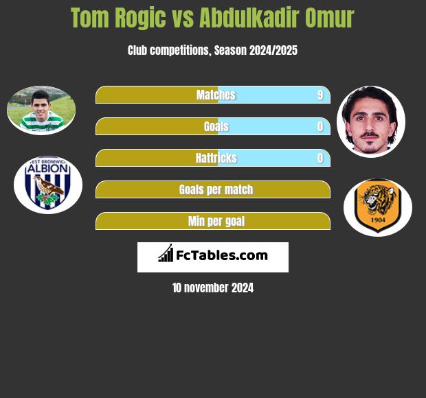 Tom Rogić vs Abdulkadir Omur h2h player stats