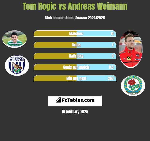 Tom Rogić vs Andreas Weimann h2h player stats