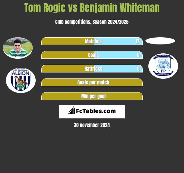 Tom Rogic vs Benjamin Whiteman h2h player stats