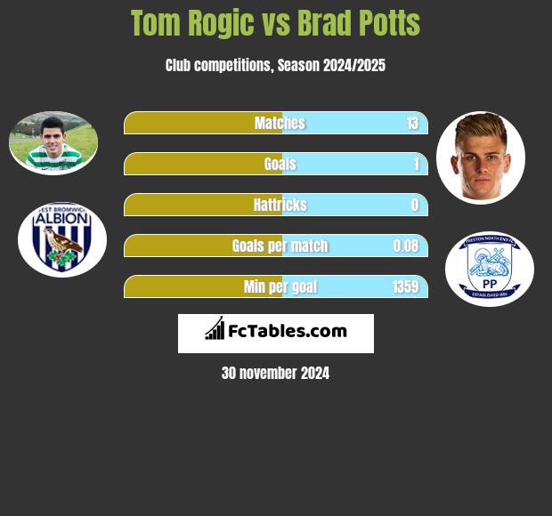 Tom Rogić vs Brad Potts h2h player stats