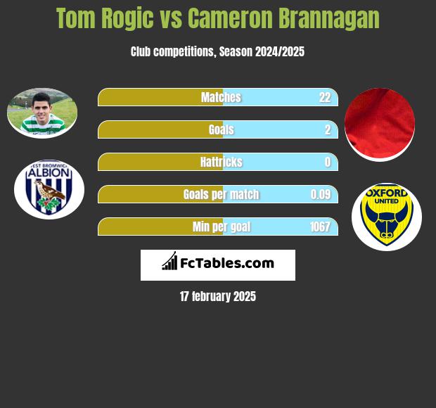 Tom Rogic vs Cameron Brannagan h2h player stats