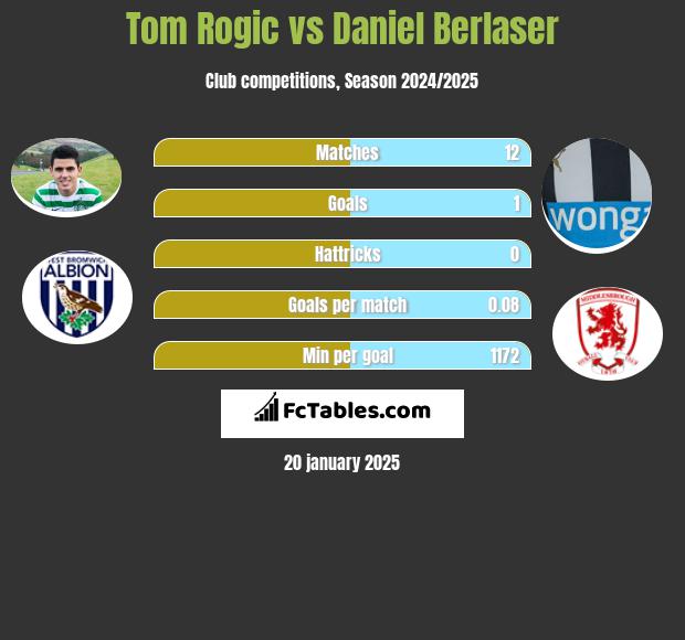 Tom Rogic vs Daniel Berlaser h2h player stats