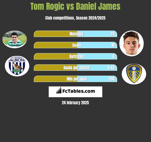 Tom Rogić vs Daniel James h2h player stats