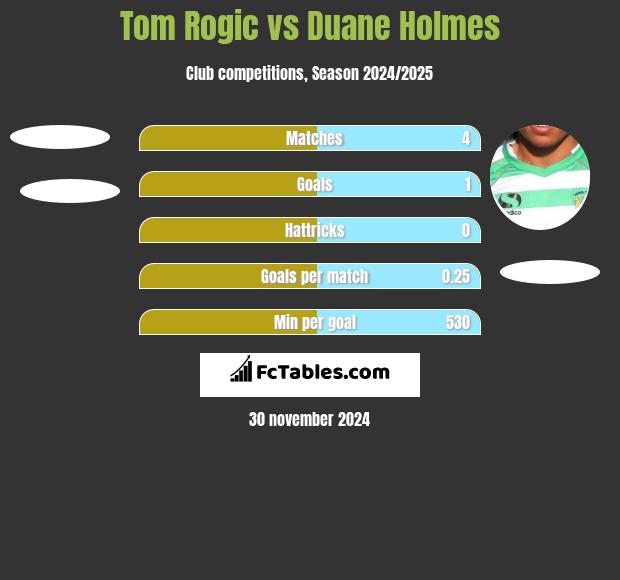 Tom Rogić vs Duane Holmes h2h player stats