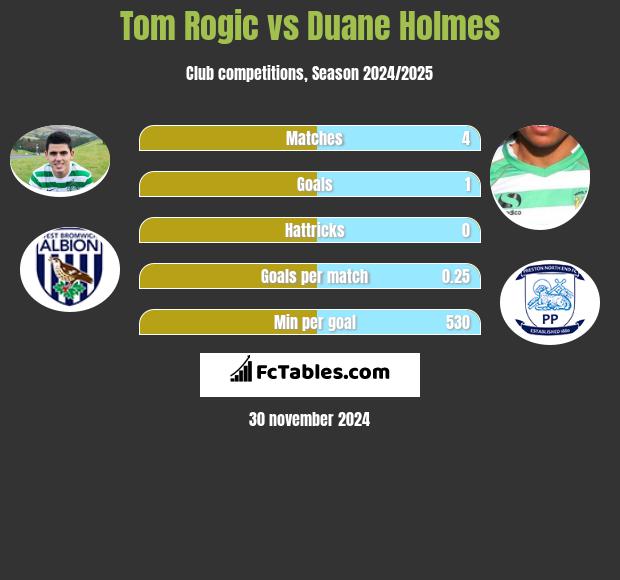 Tom Rogic vs Duane Holmes h2h player stats