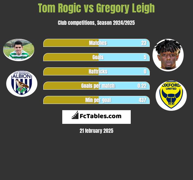 Tom Rogic vs Gregory Leigh h2h player stats