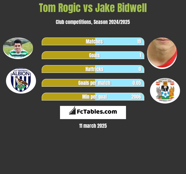 Tom Rogić vs Jake Bidwell h2h player stats