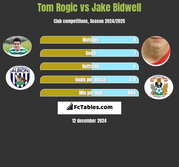 Tom Rogic vs Jake Bidwell h2h player stats