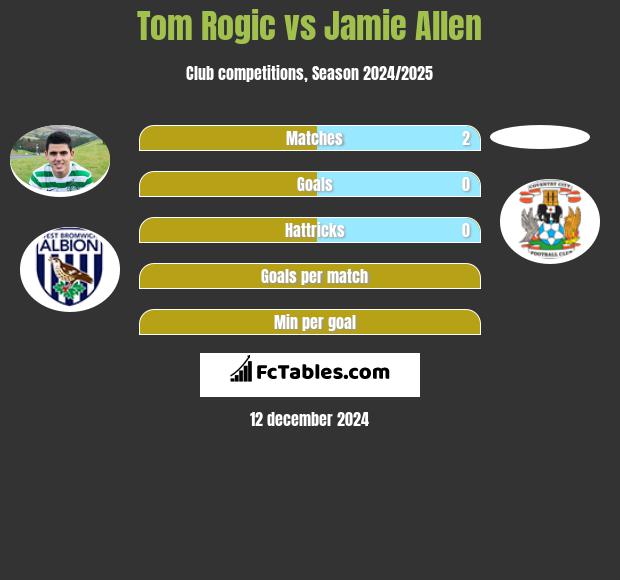 Tom Rogić vs Jamie Allen h2h player stats