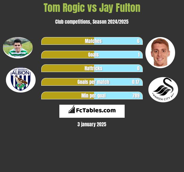 Tom Rogić vs Jay Fulton h2h player stats