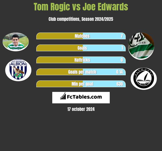 Tom Rogic vs Joe Edwards h2h player stats