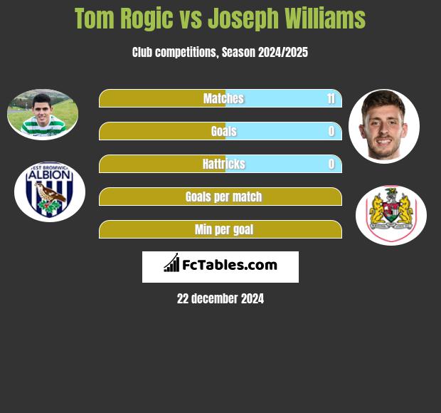 Tom Rogić vs Joseph Williams h2h player stats