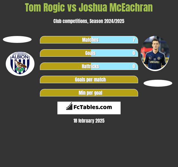 Tom Rogić vs Joshua McEachran h2h player stats