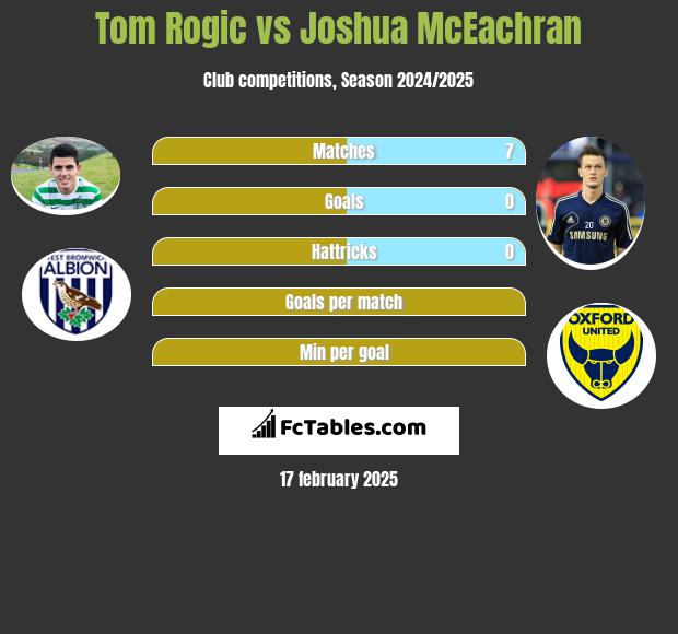 Tom Rogic vs Joshua McEachran h2h player stats