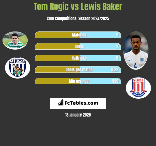 Tom Rogic vs Lewis Baker h2h player stats