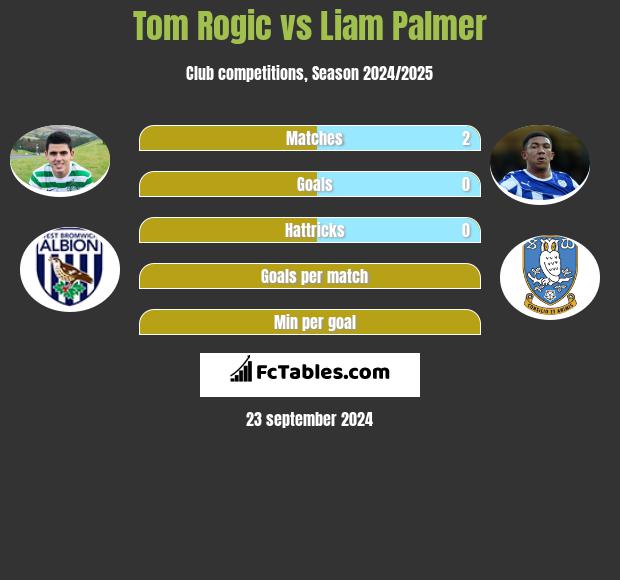 Tom Rogic vs Liam Palmer h2h player stats