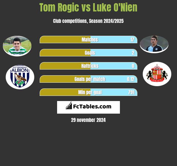 Tom Rogic vs Luke O'Nien h2h player stats