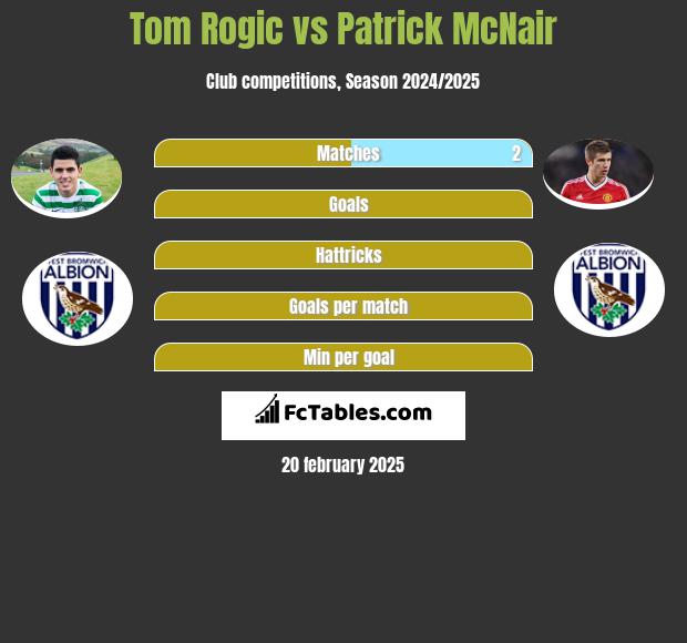 Tom Rogić vs Patrick McNair h2h player stats