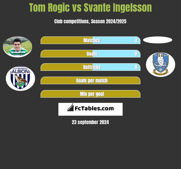 Tom Rogic vs Svante Ingelsson h2h player stats