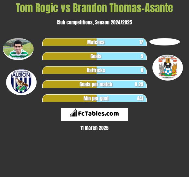 Tom Rogić vs Brandon Thomas-Asante h2h player stats