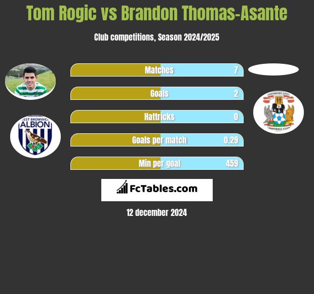 Tom Rogic vs Brandon Thomas-Asante h2h player stats