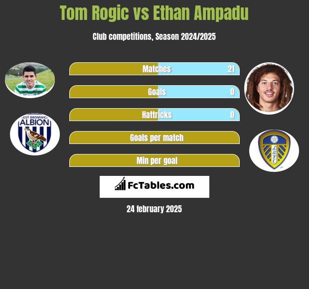 Tom Rogić vs Ethan Ampadu h2h player stats