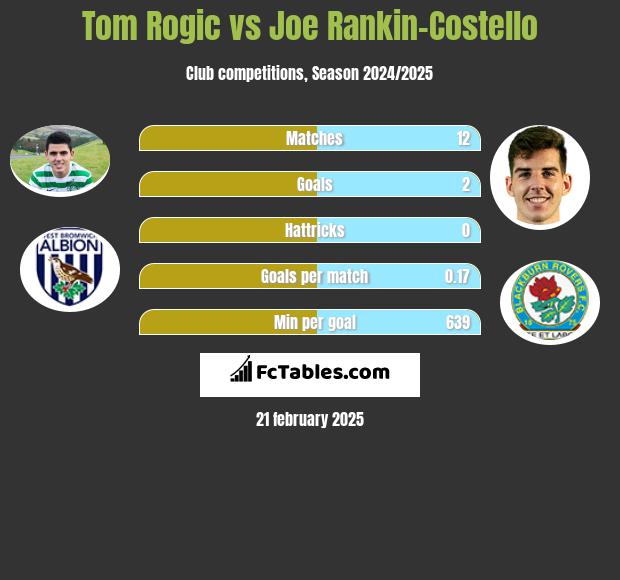 Tom Rogic vs Joe Rankin-Costello h2h player stats