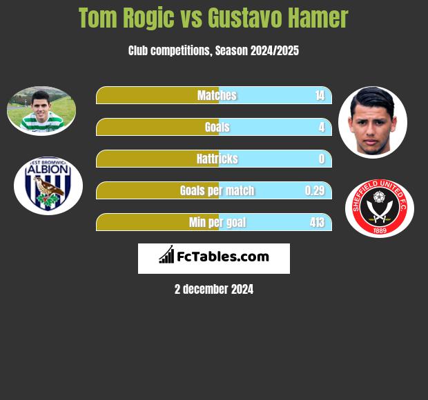 Tom Rogic vs Gustavo Hamer h2h player stats