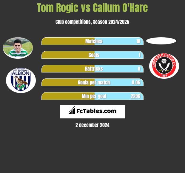 Tom Rogić vs Callum O'Hare h2h player stats