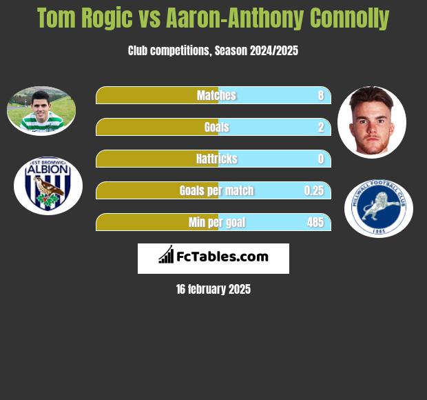 Tom Rogić vs Aaron-Anthony Connolly h2h player stats