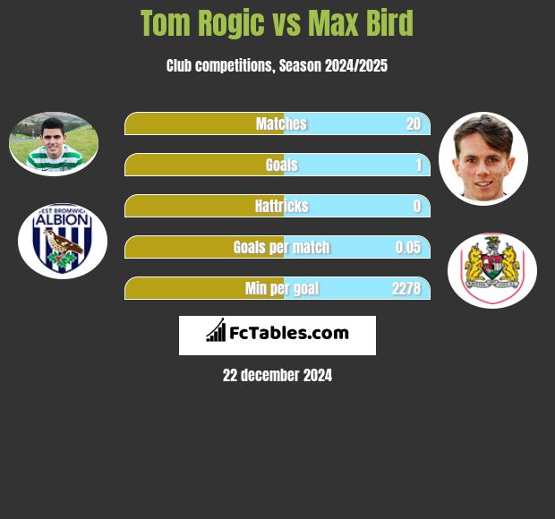 Tom Rogić vs Max Bird h2h player stats