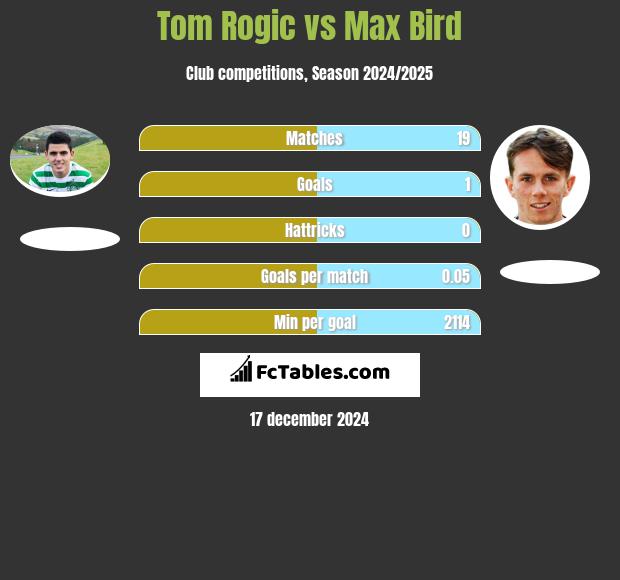 Tom Rogic vs Max Bird h2h player stats