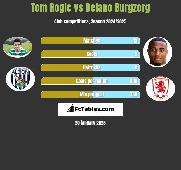 Tom Rogić vs Delano Burgzorg h2h player stats